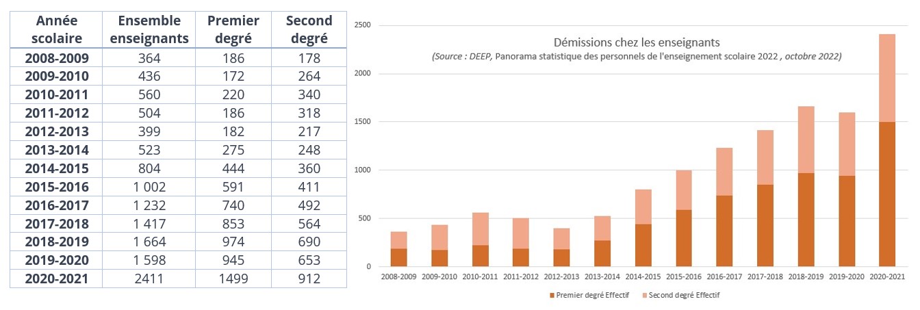 volution des dparts dfinitifs volontaires parmi les enseignants
du public en poste  l'ducation nationale  la rentre title=